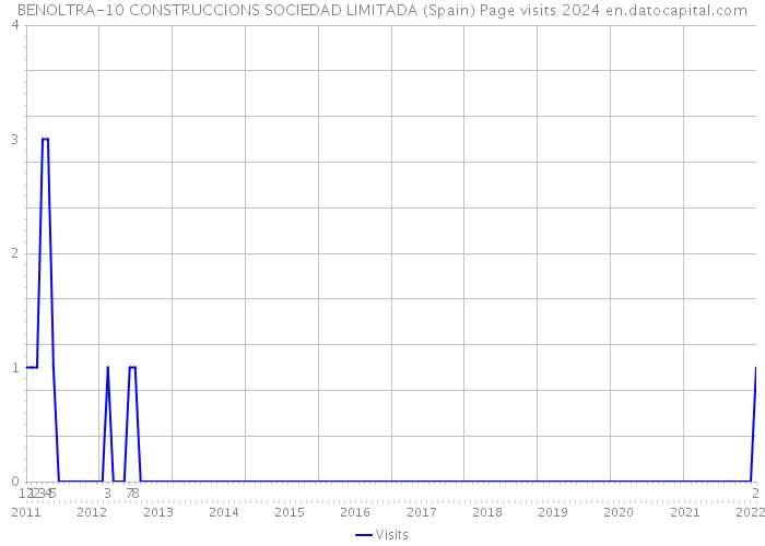 BENOLTRA-10 CONSTRUCCIONS SOCIEDAD LIMITADA (Spain) Page visits 2024 