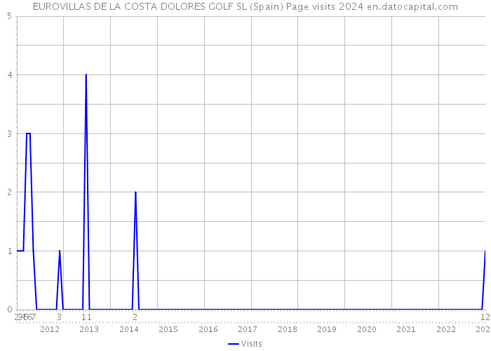 EUROVILLAS DE LA COSTA DOLORES GOLF SL (Spain) Page visits 2024 
