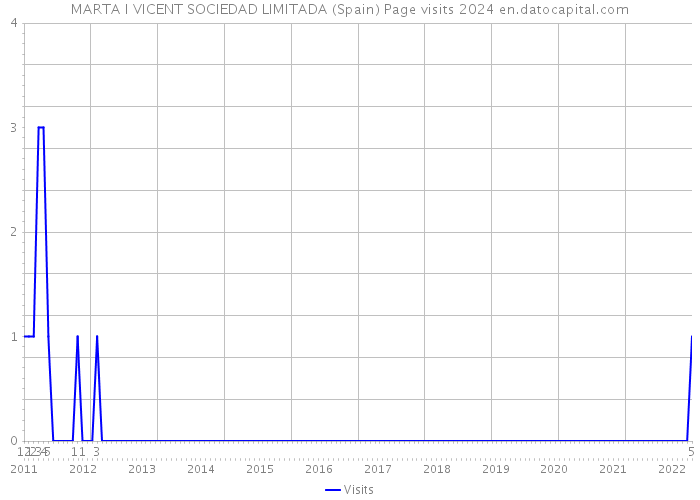 MARTA I VICENT SOCIEDAD LIMITADA (Spain) Page visits 2024 