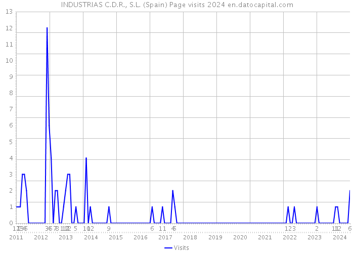 INDUSTRIAS C.D.R., S.L. (Spain) Page visits 2024 