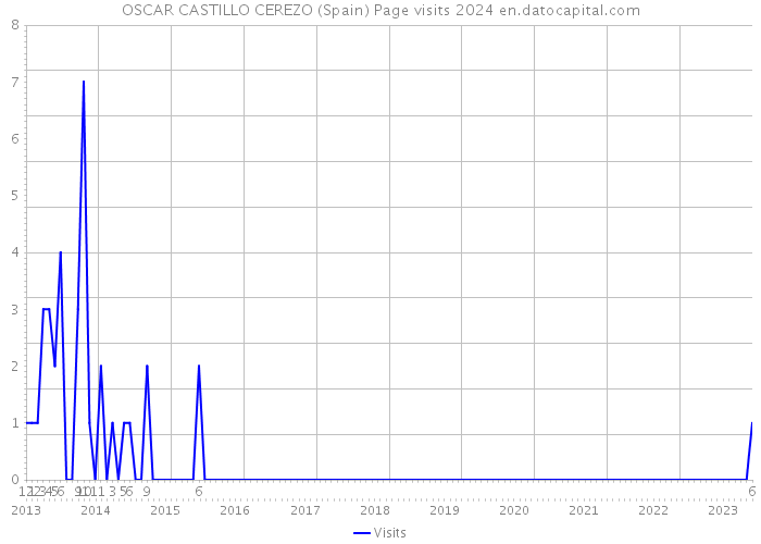 OSCAR CASTILLO CEREZO (Spain) Page visits 2024 