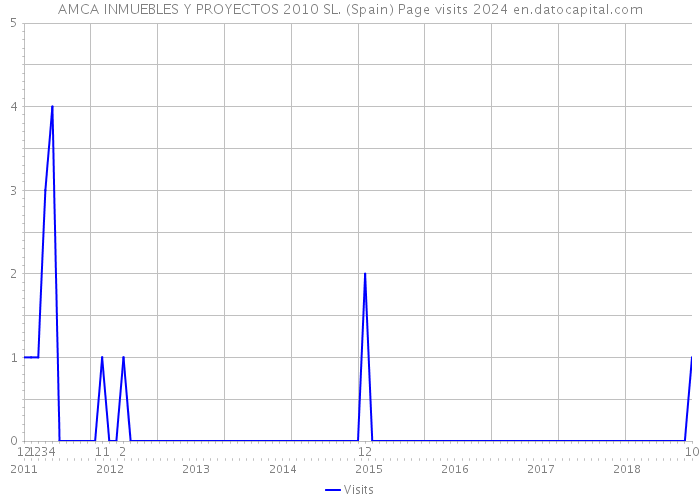 AMCA INMUEBLES Y PROYECTOS 2010 SL. (Spain) Page visits 2024 