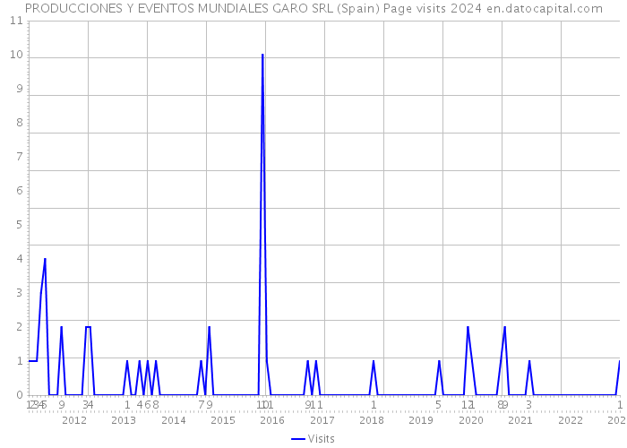 PRODUCCIONES Y EVENTOS MUNDIALES GARO SRL (Spain) Page visits 2024 