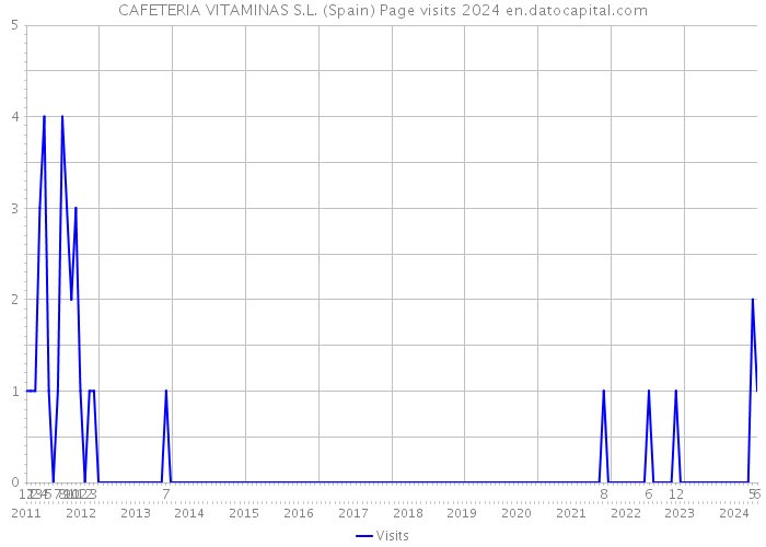 CAFETERIA VITAMINAS S.L. (Spain) Page visits 2024 