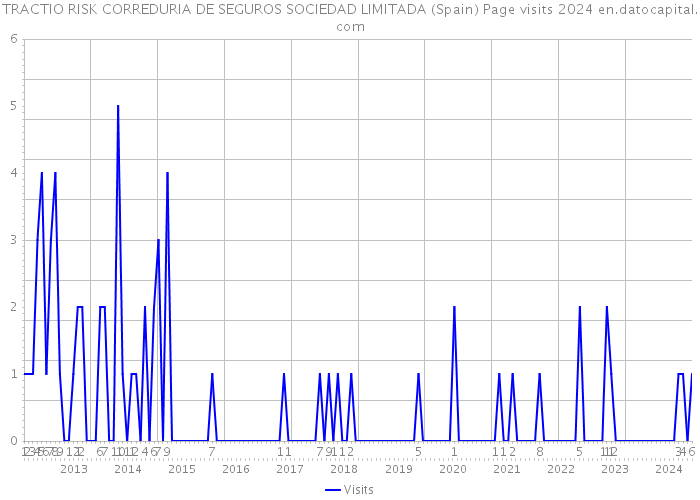TRACTIO RISK CORREDURIA DE SEGUROS SOCIEDAD LIMITADA (Spain) Page visits 2024 