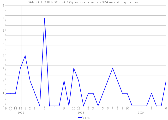 SAN PABLO BURGOS SAD (Spain) Page visits 2024 