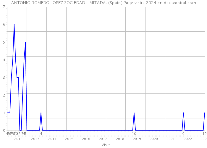 ANTONIO ROMERO LOPEZ SOCIEDAD LIMITADA. (Spain) Page visits 2024 