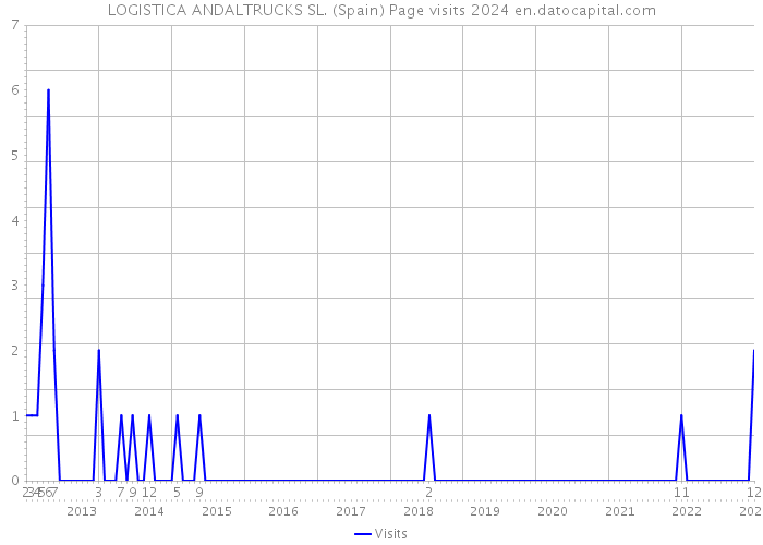 LOGISTICA ANDALTRUCKS SL. (Spain) Page visits 2024 
