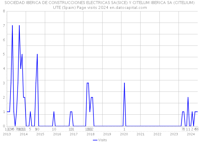 SOCIEDAD IBERICA DE CONSTRUCCIONES ELECTRICAS SA(SICE) Y CITELUM IBERICA SA (CITELIUM) UTE (Spain) Page visits 2024 