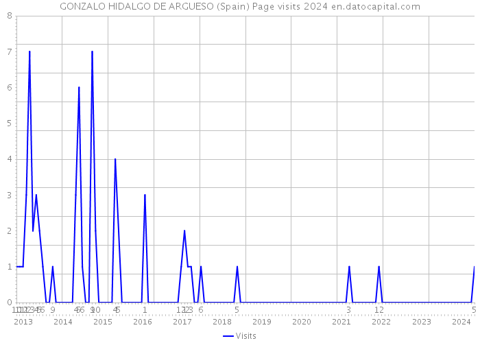 GONZALO HIDALGO DE ARGUESO (Spain) Page visits 2024 