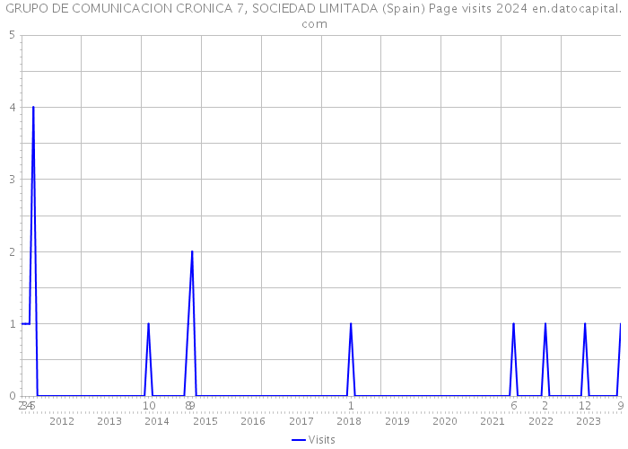 GRUPO DE COMUNICACION CRONICA 7, SOCIEDAD LIMITADA (Spain) Page visits 2024 