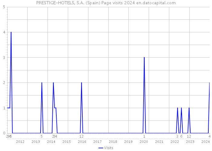 PRESTIGE-HOTELS, S.A. (Spain) Page visits 2024 