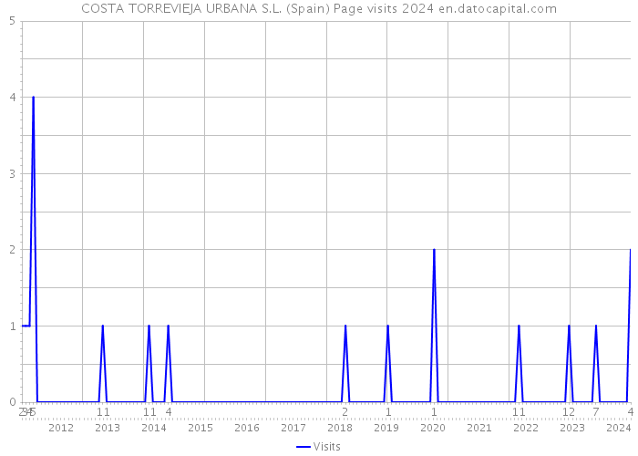 COSTA TORREVIEJA URBANA S.L. (Spain) Page visits 2024 