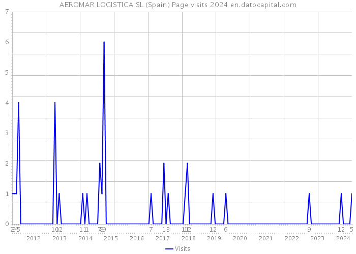 AEROMAR LOGISTICA SL (Spain) Page visits 2024 