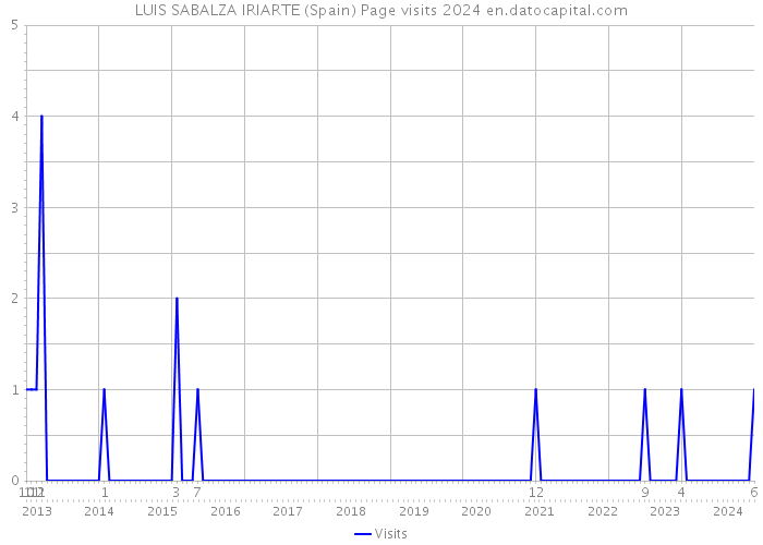 LUIS SABALZA IRIARTE (Spain) Page visits 2024 