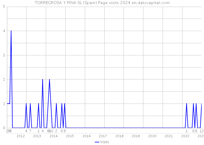 TORREGROSA Y PINA SL (Spain) Page visits 2024 