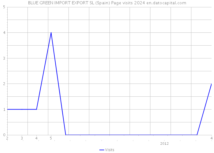 BLUE GREEN IMPORT EXPORT SL (Spain) Page visits 2024 