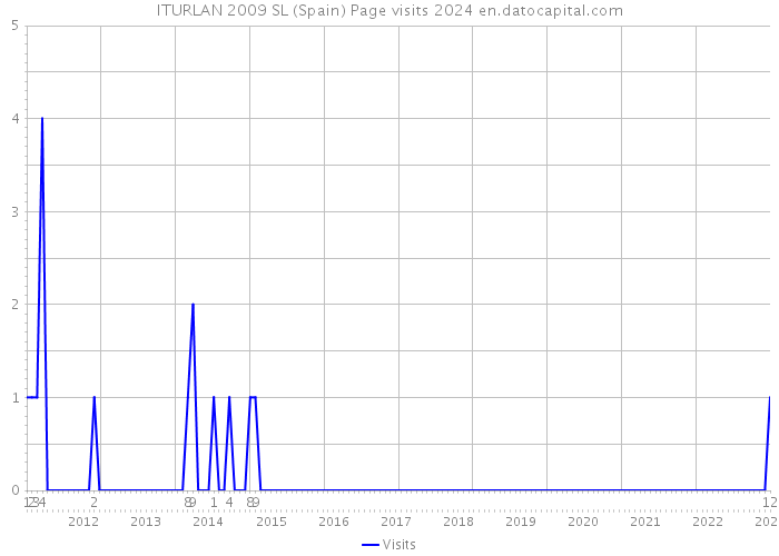 ITURLAN 2009 SL (Spain) Page visits 2024 