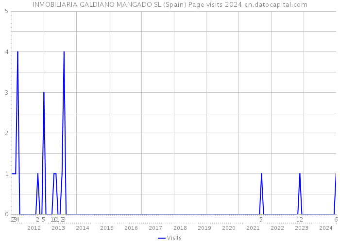 INMOBILIARIA GALDIANO MANGADO SL (Spain) Page visits 2024 