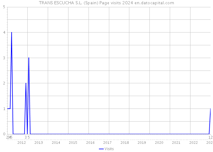 TRANS ESCUCHA S.L. (Spain) Page visits 2024 