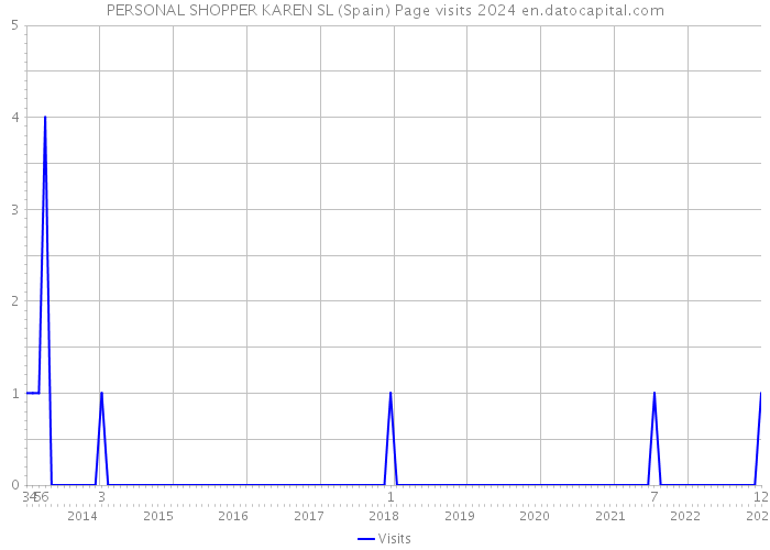 PERSONAL SHOPPER KAREN SL (Spain) Page visits 2024 