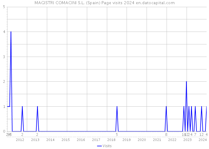 MAGISTRI COMACINI S.L. (Spain) Page visits 2024 