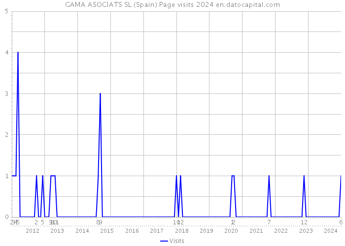 GAMA ASOCIATS SL (Spain) Page visits 2024 