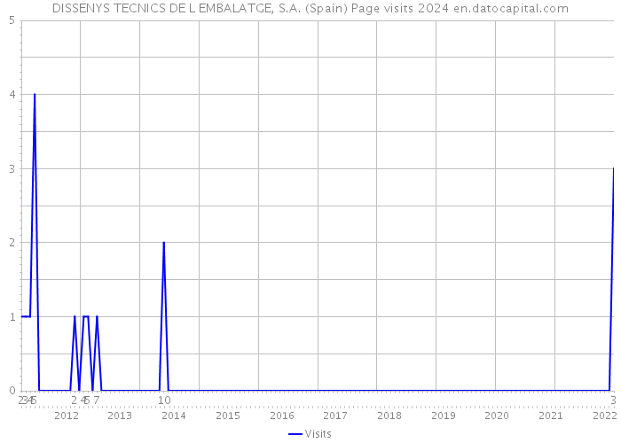 DISSENYS TECNICS DE L EMBALATGE, S.A. (Spain) Page visits 2024 