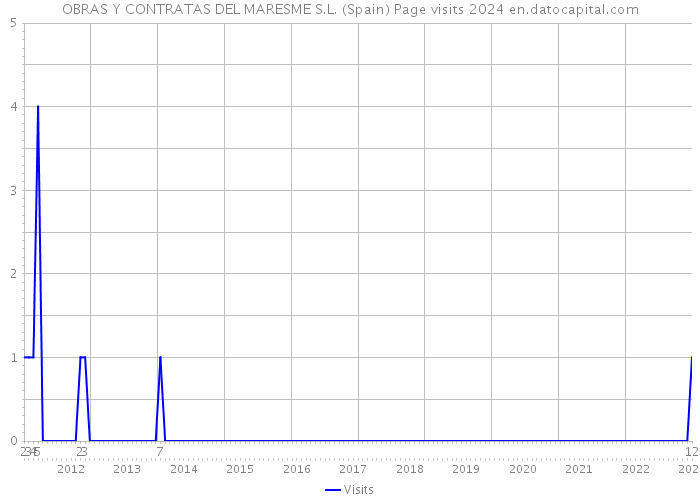 OBRAS Y CONTRATAS DEL MARESME S.L. (Spain) Page visits 2024 