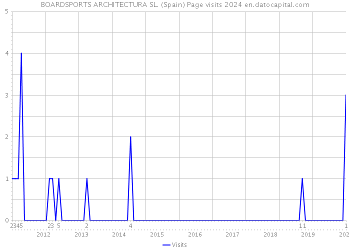 BOARDSPORTS ARCHITECTURA SL. (Spain) Page visits 2024 