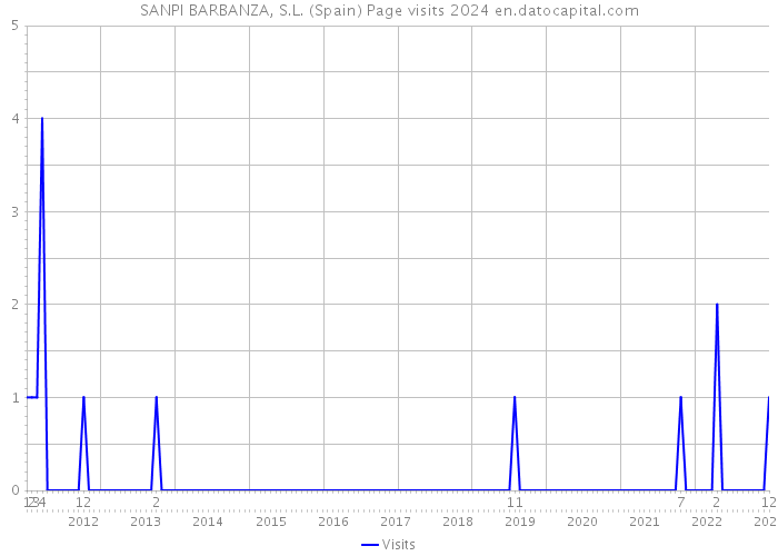 SANPI BARBANZA, S.L. (Spain) Page visits 2024 