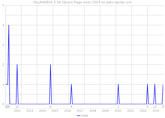 VILLANUEVA 3 SA (Spain) Page visits 2024 