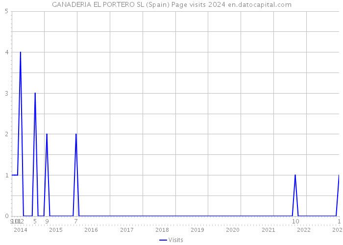 GANADERIA EL PORTERO SL (Spain) Page visits 2024 