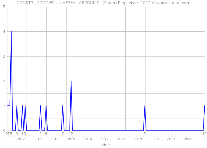 CONSTRUCCIONES UNIVERSAL ARZOUK SL (Spain) Page visits 2024 