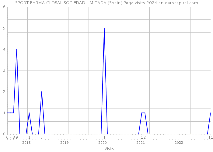 SPORT FARMA GLOBAL SOCIEDAD LIMITADA (Spain) Page visits 2024 