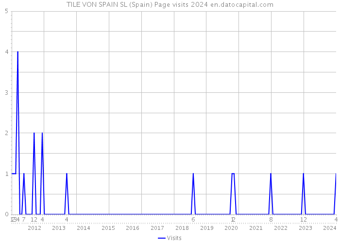 TILE VON SPAIN SL (Spain) Page visits 2024 