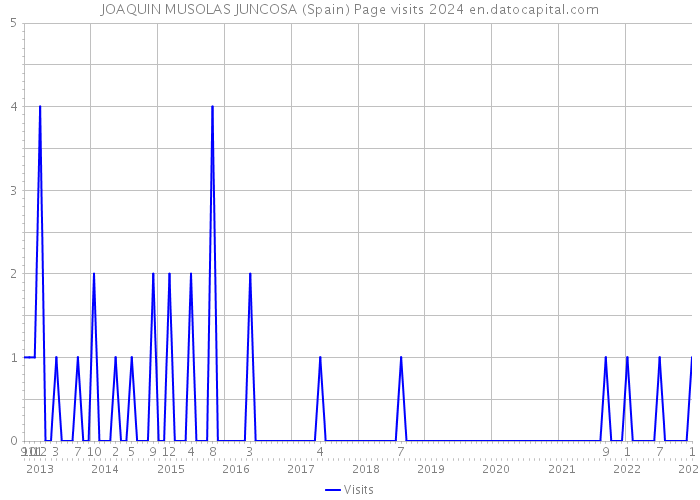 JOAQUIN MUSOLAS JUNCOSA (Spain) Page visits 2024 