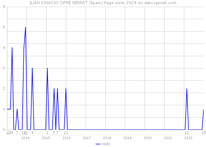 JUAN IGNACIO CIFRE SERRAT (Spain) Page visits 2024 