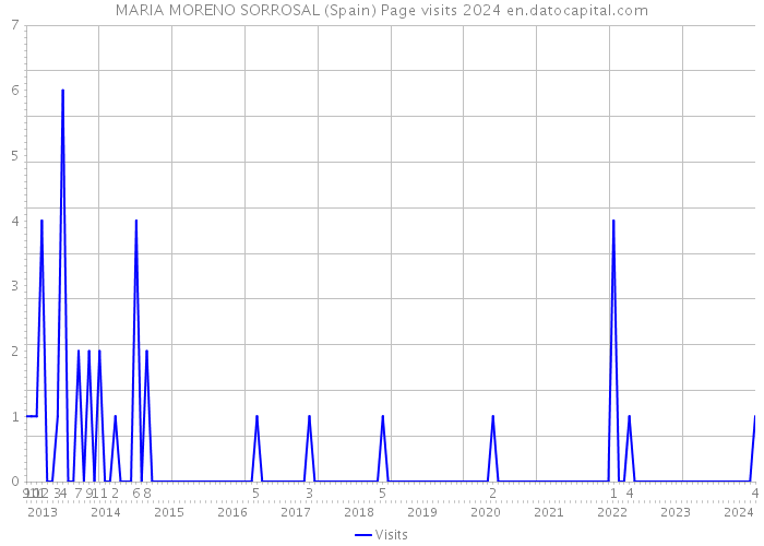 MARIA MORENO SORROSAL (Spain) Page visits 2024 