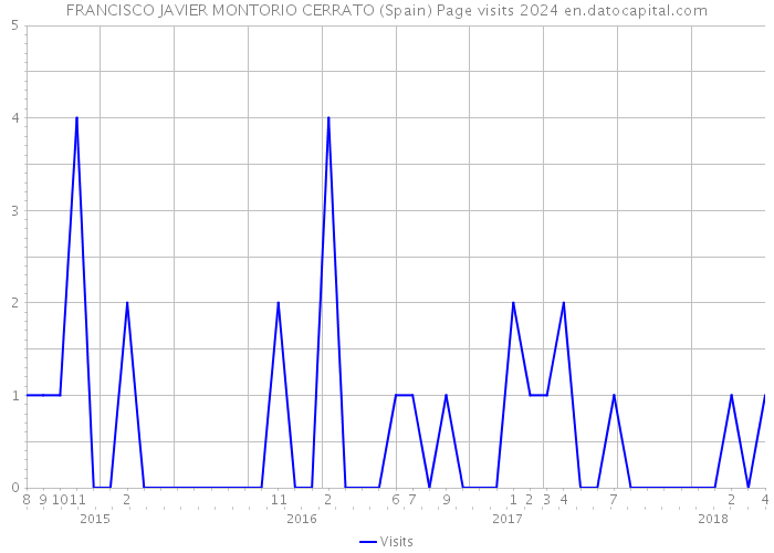 FRANCISCO JAVIER MONTORIO CERRATO (Spain) Page visits 2024 