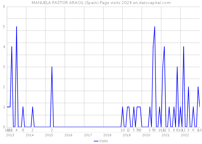 MANUELA PASTOR ARACIL (Spain) Page visits 2024 
