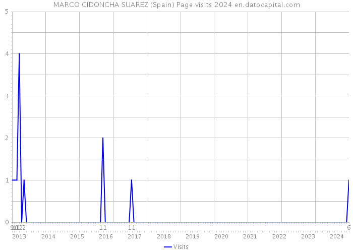 MARCO CIDONCHA SUAREZ (Spain) Page visits 2024 