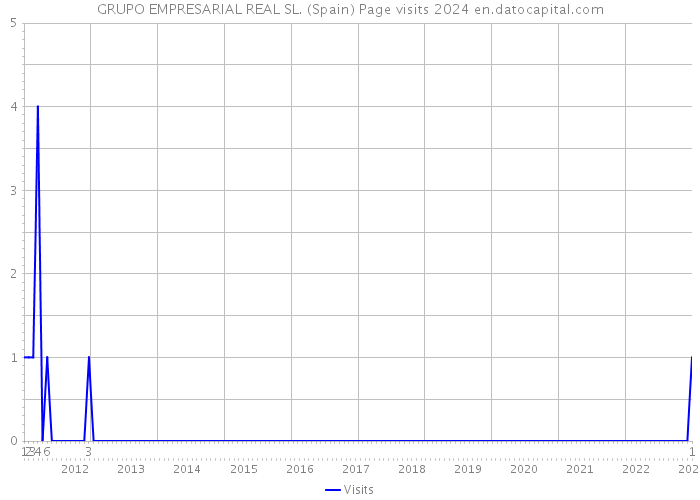 GRUPO EMPRESARIAL REAL SL. (Spain) Page visits 2024 