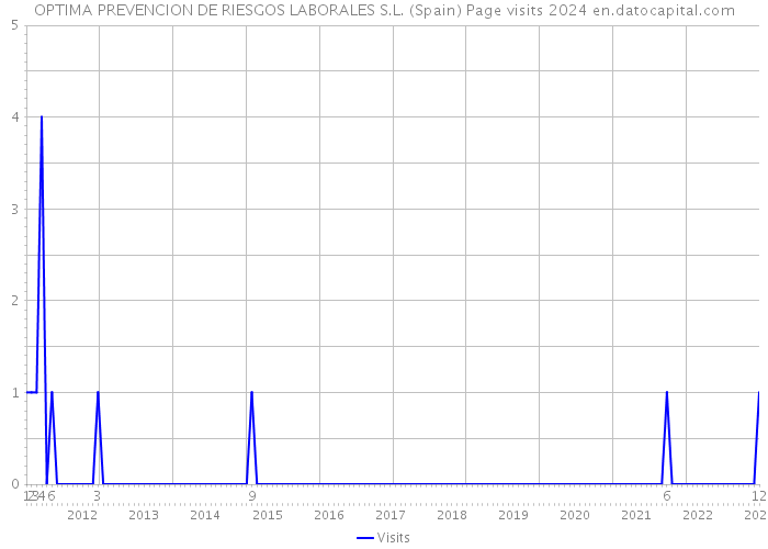 OPTIMA PREVENCION DE RIESGOS LABORALES S.L. (Spain) Page visits 2024 