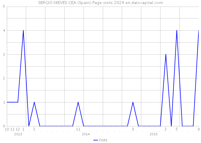 SERGIO NIEVES CEA (Spain) Page visits 2024 