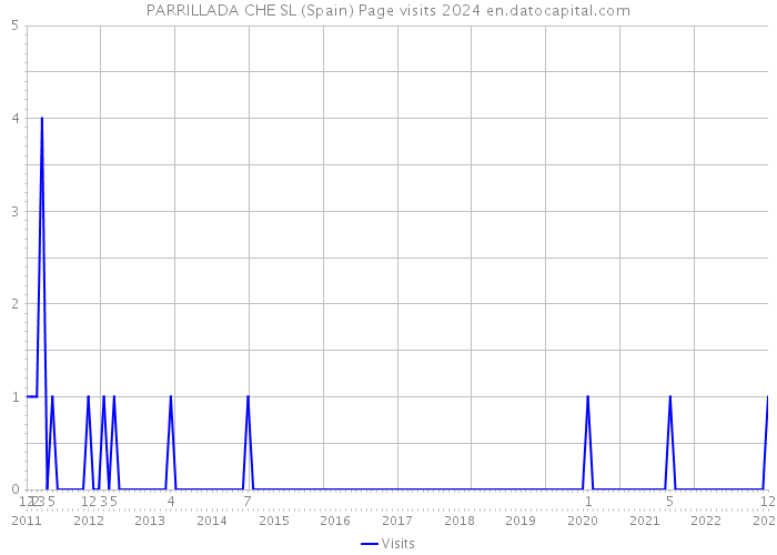 PARRILLADA CHE SL (Spain) Page visits 2024 