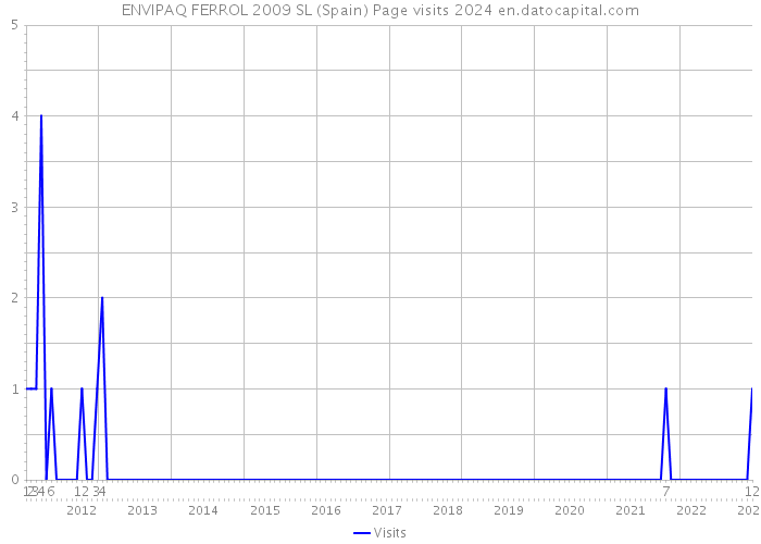 ENVIPAQ FERROL 2009 SL (Spain) Page visits 2024 