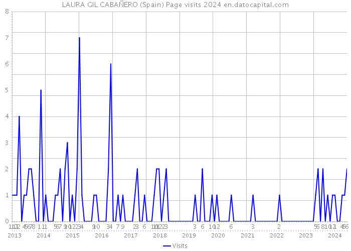 LAURA GIL CABAÑERO (Spain) Page visits 2024 
