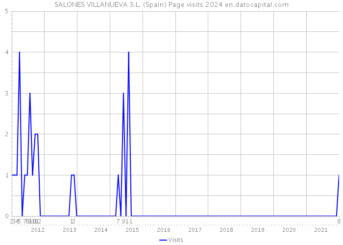 SALONES VILLANUEVA S.L. (Spain) Page visits 2024 