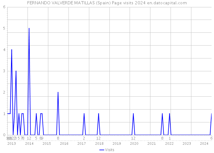 FERNANDO VALVERDE MATILLAS (Spain) Page visits 2024 